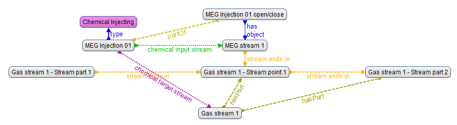 Figure 7: _Injection activity, at process point_