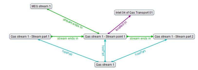 Figure 4: Stream Model Instance diagram