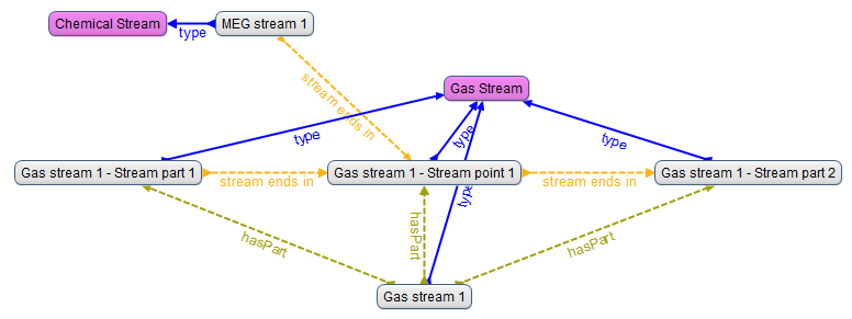 Figure 5: _Stream Model Instance diagram, with stream types_
